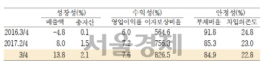 2017년 3·4분기 기업경영분석. /자료=한국은행