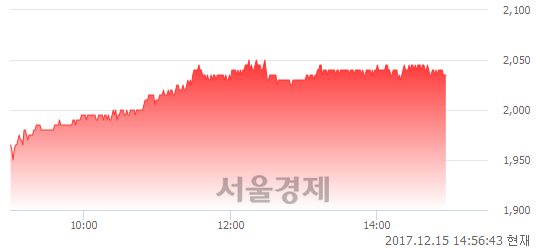 (유)동양, 4.09% 오르며 체결강도 강세 지속(223%)