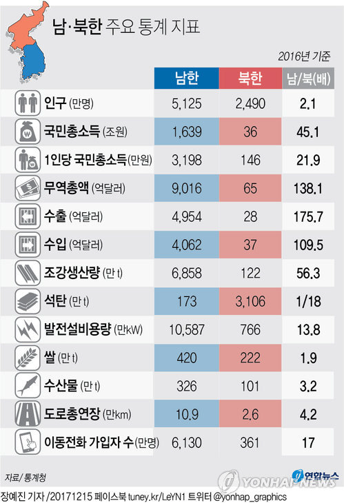 1인당 국민소득 南 3,198만원-北 146만원 '22배 차이'