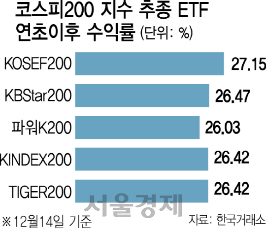 1815B03 코스피200