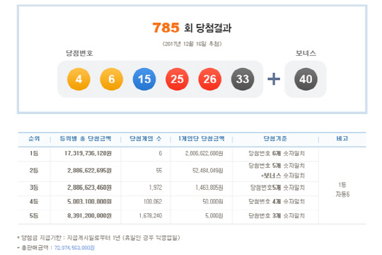 로또 785회 1등 당첨번호 ‘4,6,15,25,26,33’…당첨금 28.8억원씩