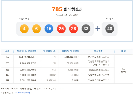 제 785회(12월 16일) 나눔로또 1등 당첨 번호는 ? ... 서울 경남 대박