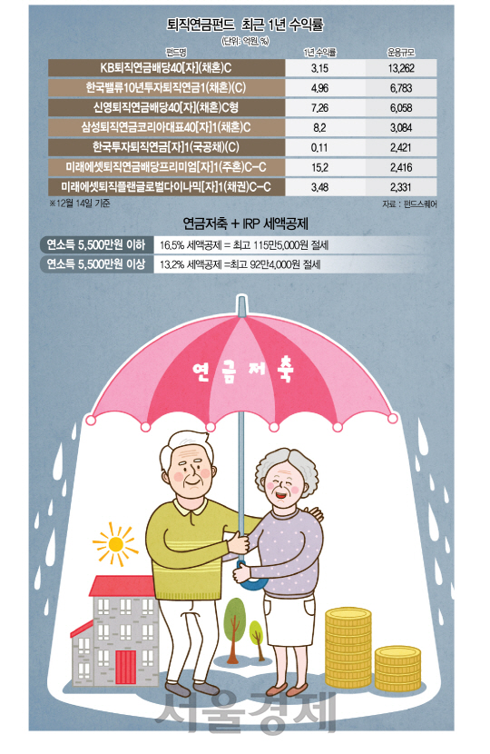 1815B02 퇴직연금펀드  최근 1년 수익률