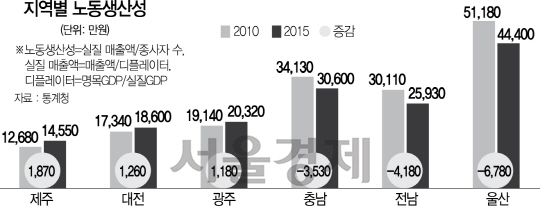 1815A06 지역별 노동생산성