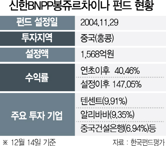 1815A23 신한BNPP봉쥬르차이나 펀드 현황 수정1