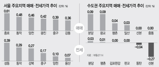 [머니+ 주간 아파트 시세] 상승폭 줄었지만…서울 아파트 0.26%↑