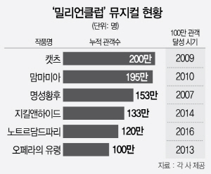 1815A33 ‘밀리언클럽’뮤지컬 현황