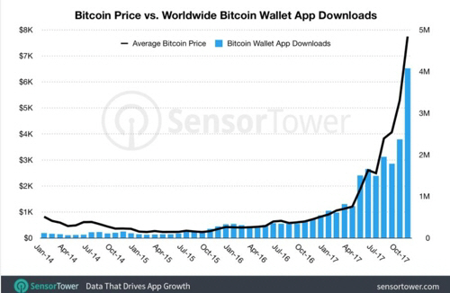 비트코인 가격 대비 전세계 비트코인 월렛 앱 다운로드 수 비교./출처= 센서타워 홈페이지