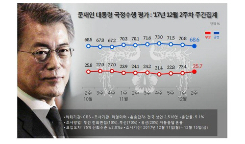문재인 대통령 국정 지지율 추이/사진=리얼미터 제공
