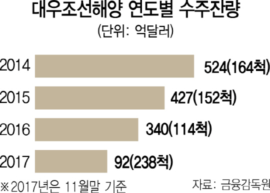 1915A13 연도별 수주잔량