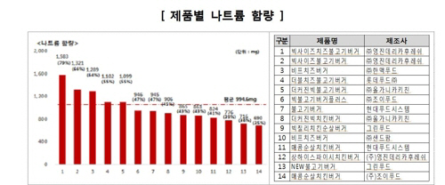 편의점 햄버거 제품별 나트륨 함량./[소비자원 제공]