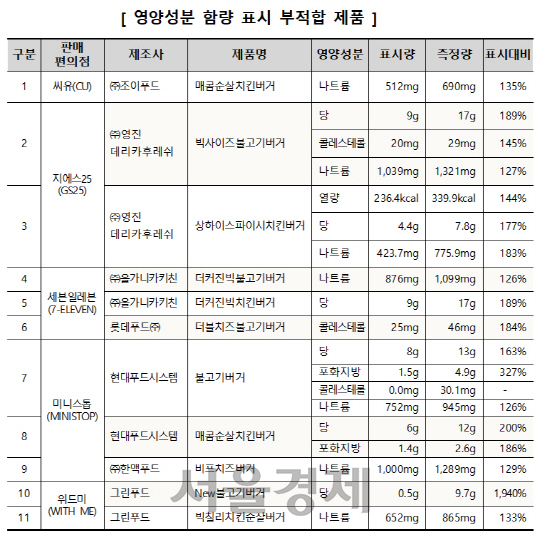 편의점 햄버거 14종 비교정보 결과. /자료=한국소비자원