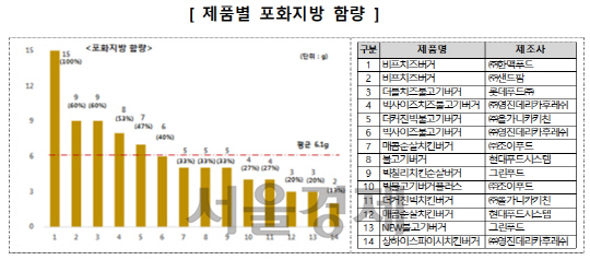 편의점 햄버거 14종 비교정보 결과. /자료=한국조정원