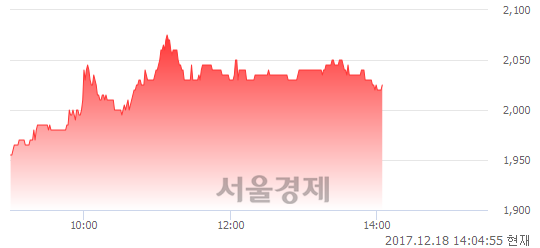 (코)큐브엔터, 3.85% 오르며 체결강도 강세 지속(138%)