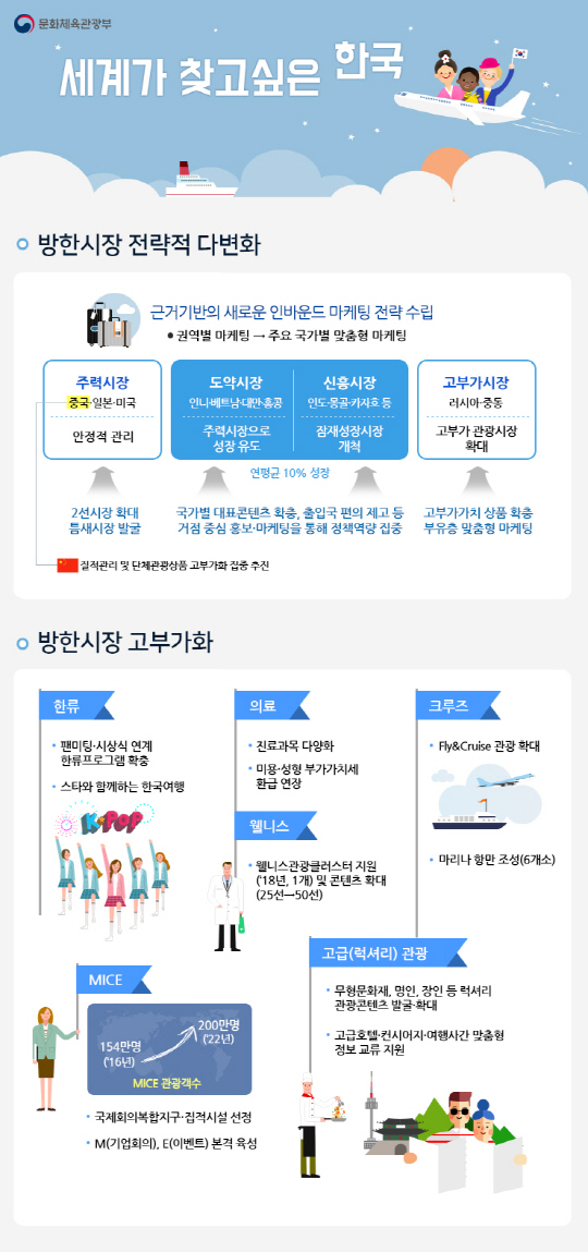 관광진흥계획 인포그래픽/사진제공=문화체육관광부