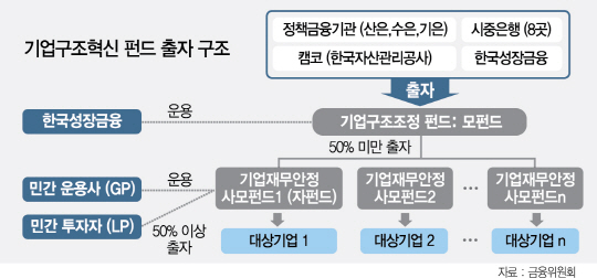 1915A09 기업구조혁신 펀드 출자 구조