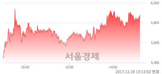 (코)DSC인베스트먼트, 11.34% 오르며 체결강도 강세 지속(106%)