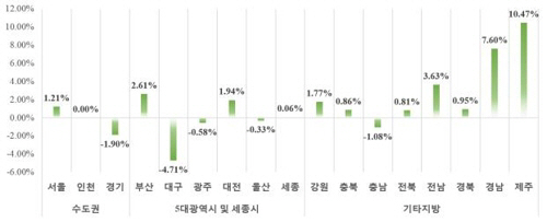 11월말 기준 시·도별 민간아파트 평균 분양가격 전월대비 변동률. /연합뉴스
