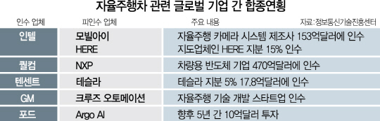 1915A12 자율주행차합종연횡