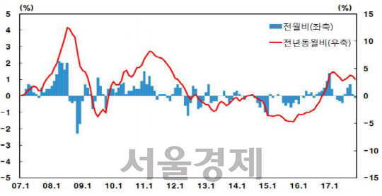 11월 생산자물가지수 등락률. /자료=한국은행