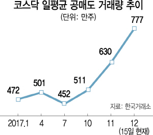 정책 기대 식으면서...코스닥 공매도 급증