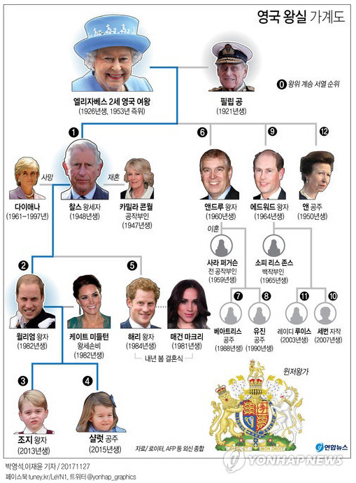 영국 왕실 가계도. /연합뉴스(2017년 11월27일)