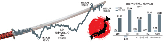 진격의 일본 펀드