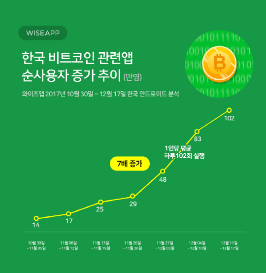비트코인 열기 대단…거래소 앱 사용자 7배↑
