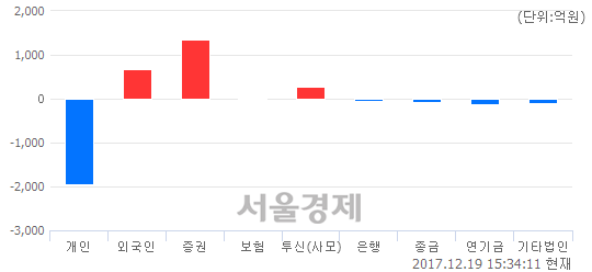 [마감 시황] 개인의 '팔자' 기조.. 코스닥 766.18(▼4.32, -0.56%) 하락 마감