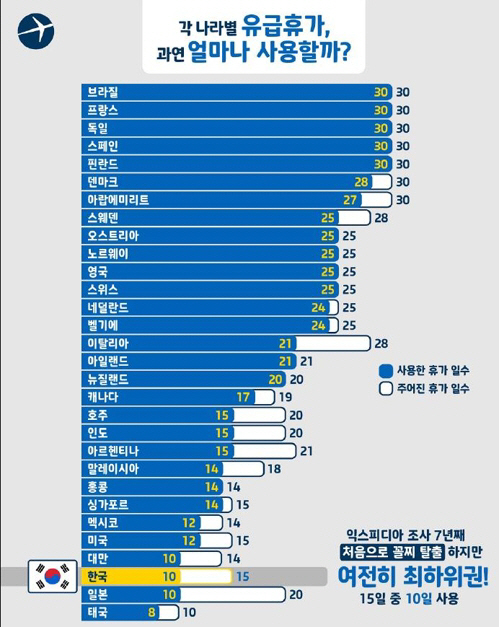 전 세계 유급휴가 사용률./익스피디아 제공