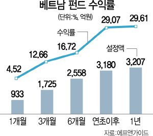 2015A21 베트남펀드