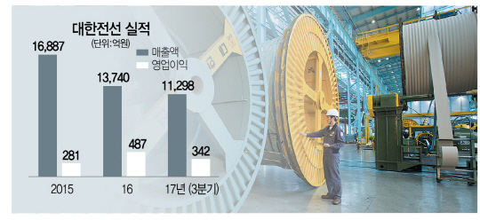 2015A21 대한전선실적