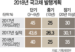 2115A23 2018년국고채발행계획