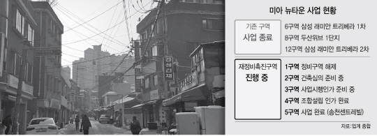 서울의 대표적인 낙후지역으로 꼽혔지만 최근 정비사업이 한창힌 강북구 미아동 일대 모습.  /이완기기자