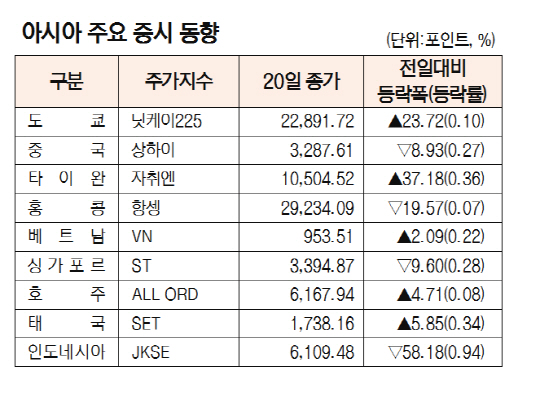 아시아주요증시