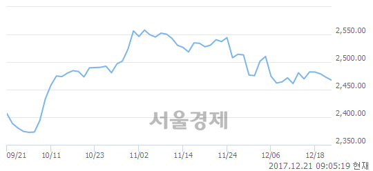 [개장 시황] 코스피 2471.34..  기관의 '팔자' 기조에 하락 출발 (▼1.03, -0.04%)