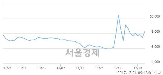 (유)동부제철, 매도잔량 378% 급증.. 