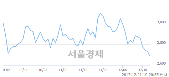 (유)한화투자증권, 매도잔량 411% 급증.. 