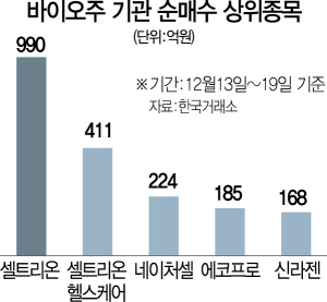 2115A23 바이오주기관순매수