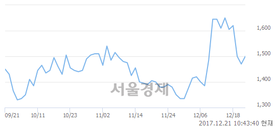 (코)인프라웨어, 3.06% 오르며 체결강도 강세로 반전(100%)