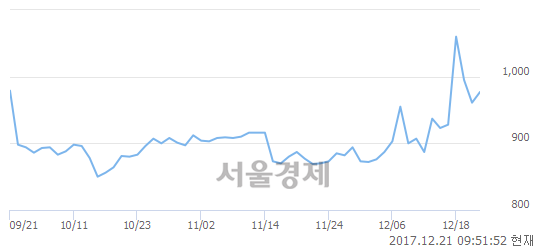 (코)SGA, 매수잔량 368% 급증.. 