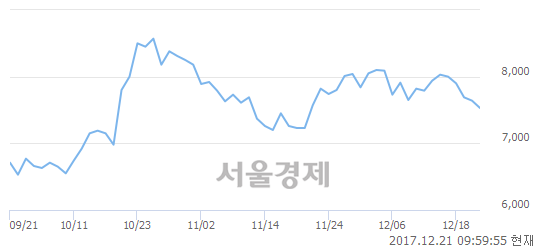 (유)카프로, 매도잔량 328% 급증.. 