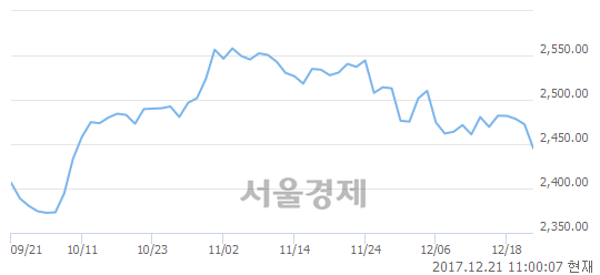 오전 11:00 현재 코스피는 46:54으로 매수우위, 매수강세 업종은 섬유의복업(1.12%↓)