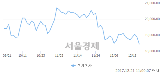 오전 11:00 현재 코스피는 46:54으로 매수우위, 매수강세 업종은 섬유의복업(1.12%↓)