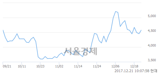 (코)지니뮤직, 매수잔량 374% 급증.. 