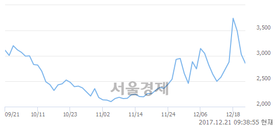 (코)포스링크, 매도잔량 510% 급증.. 