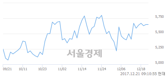 (코)동국S&C, 3.01% 오르며 체결강도 강세 지속(146%)