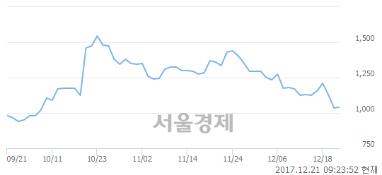 (코)이에스브이, 3.38% 오르며 체결강도 강세 지속(265%)