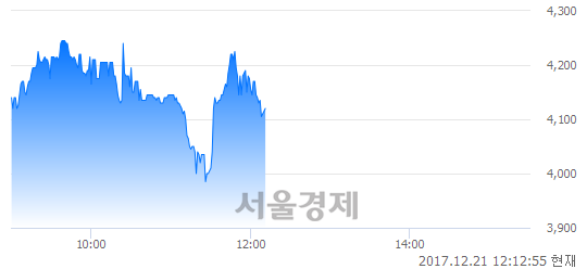 (코)켐트로스, 매도잔량 557% 급증.. 