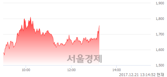 (코)케이사인, 10.03% 오르며 체결강도 강세 지속(107%)